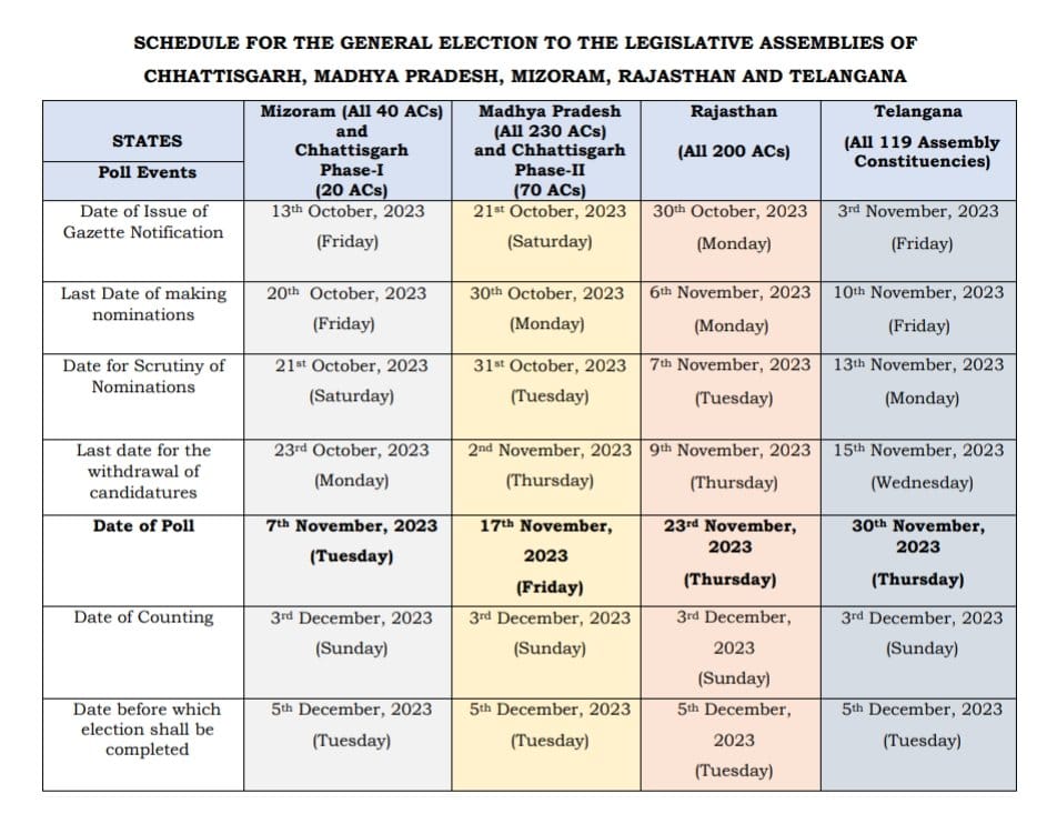Election Commission announces polling dates for five States