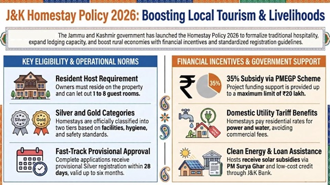 'J&K Government  notifies the Jammu & Kashmir Homestay Policy, 2026'