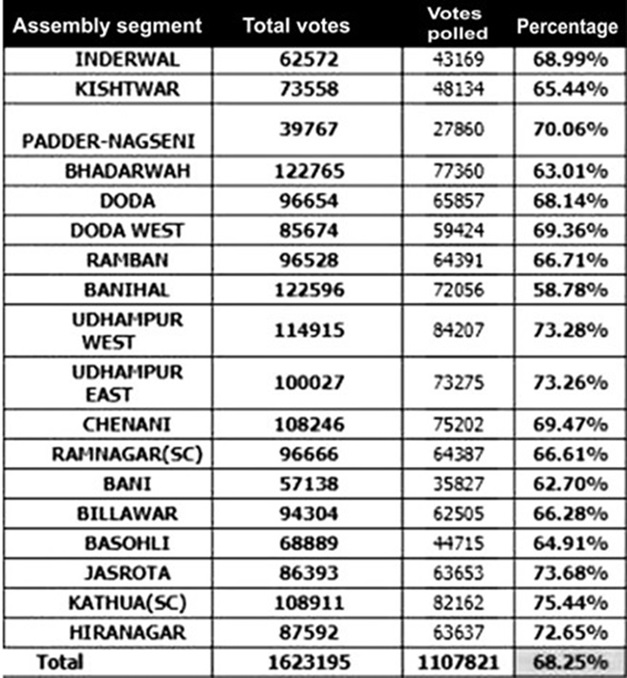 11.07 lakh votes cast in Udhampur Seat