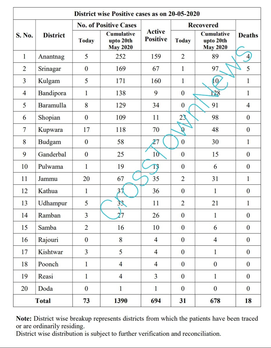 Covid 19 37 cases in Kashmir province ; 36 cases in Jammu province; 20