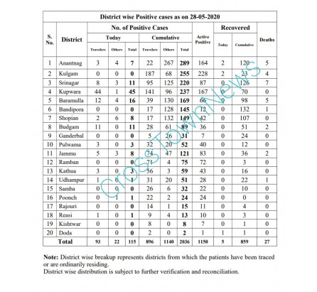 Covid 19: 93 cases of Coronavirus in J&K; 10 cases today in Jammu province