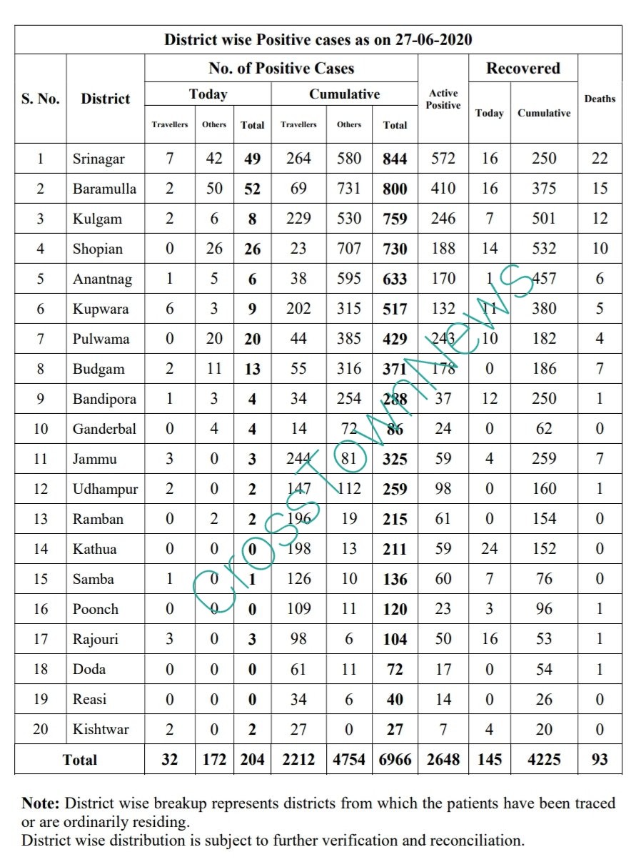 Covid 19 204 cases in Jammu & Kashmir