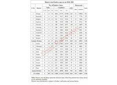 No Covid 19 case in 7 districts of J&K on Sunday