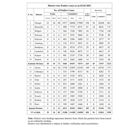 Covid 19: 85 cases in J&K; Srinagar 48