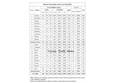 Covid : 1144 new cases in J&K; Jammu 223