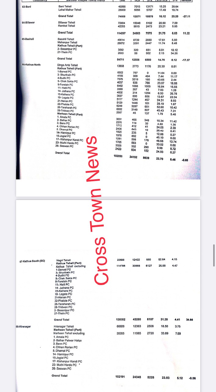 Area wise details of 6 Assembly Constituencies in Kathua district